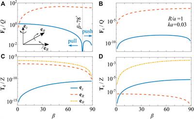 Acoustic Radiation Force and Torque Acting on Asymmetric Objects in Acoustic Bessel Beam of Zeroth Order Within Rayleigh Scattering Limit